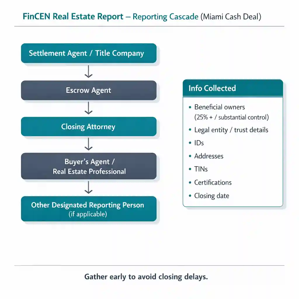 Sample transaction coordination checklist including beneficial ownership collection for South Florida cash deals.